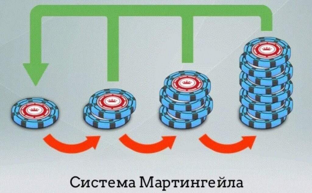 Стратегия Мартингейла: принцип работы, виды, риски и история - 1